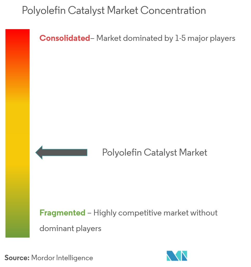 Marché des catalyseurs de polyoléfine – Concentration du marché